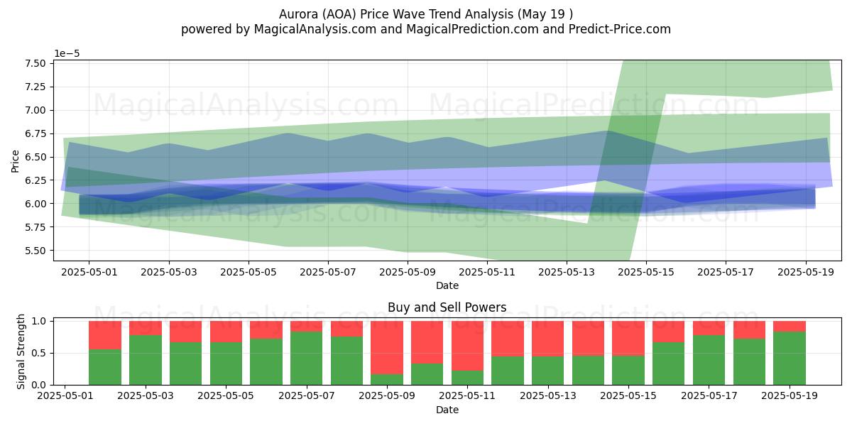  أورورا (AOA) Support and Resistance area (19 May) 