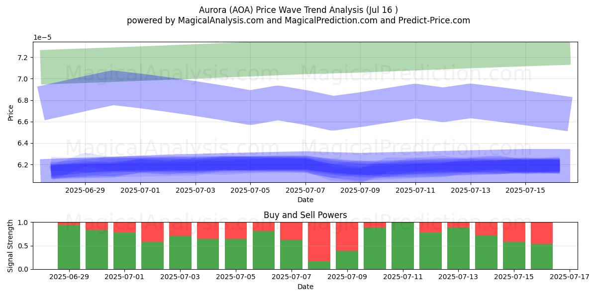  Aurora (AOA) Support and Resistance area (15 Jul) 