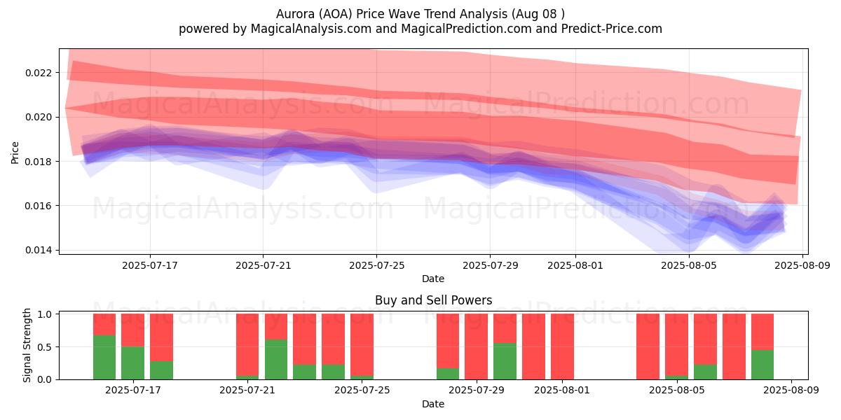  أورورا (AOA) Support and Resistance area (07 Aug) 