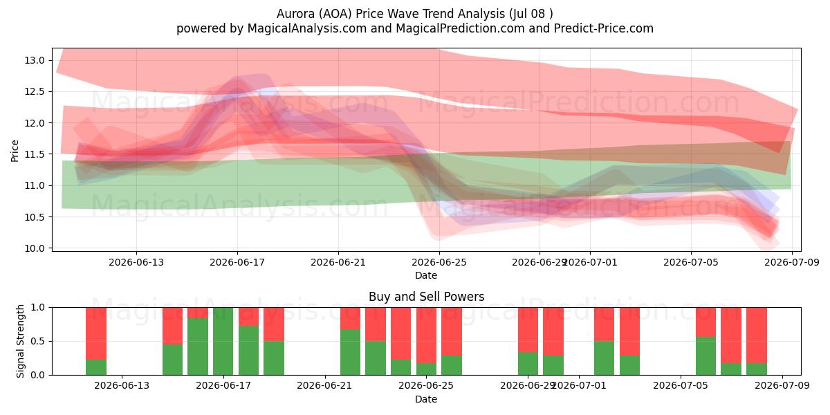  オーロラ (AOA) Support and Resistance area (07 Jul) 