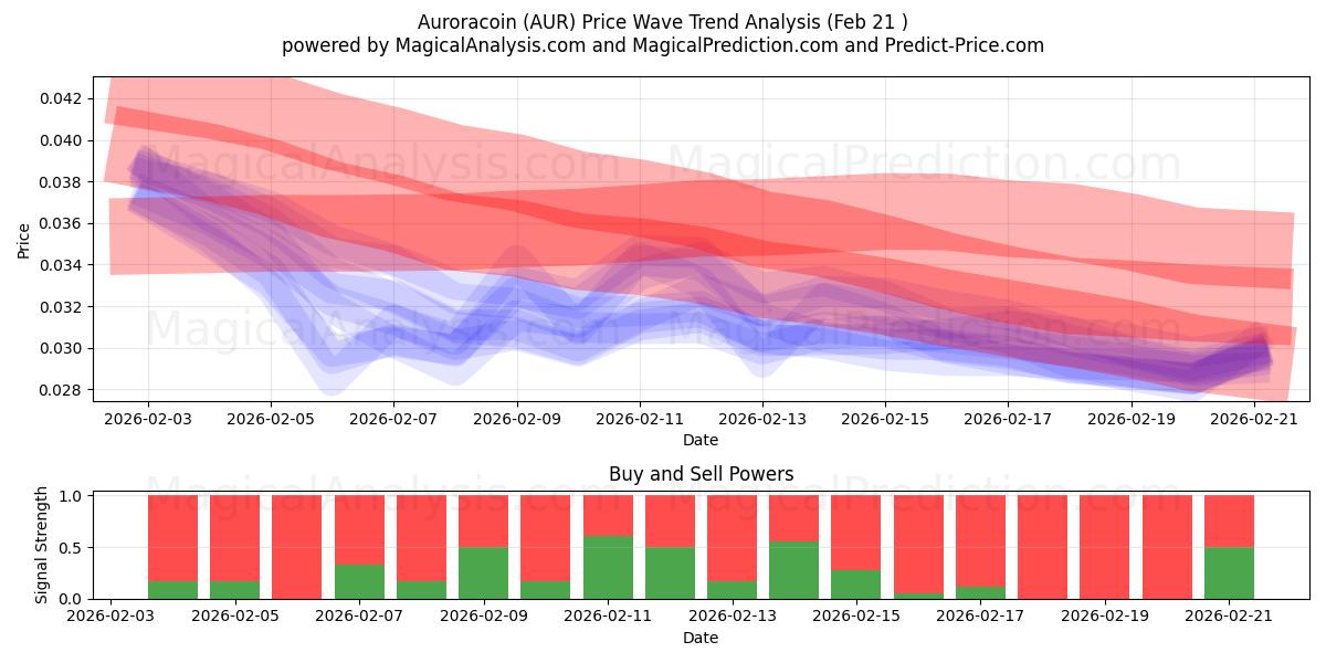  Auroracoin (AUR) Support and Resistance area (20 Feb) 