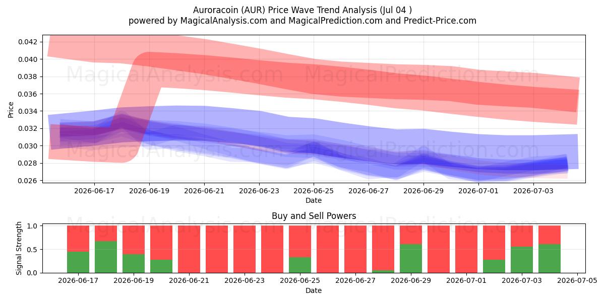  オーロラコイン (AUR) Support and Resistance area (03 Jul) 