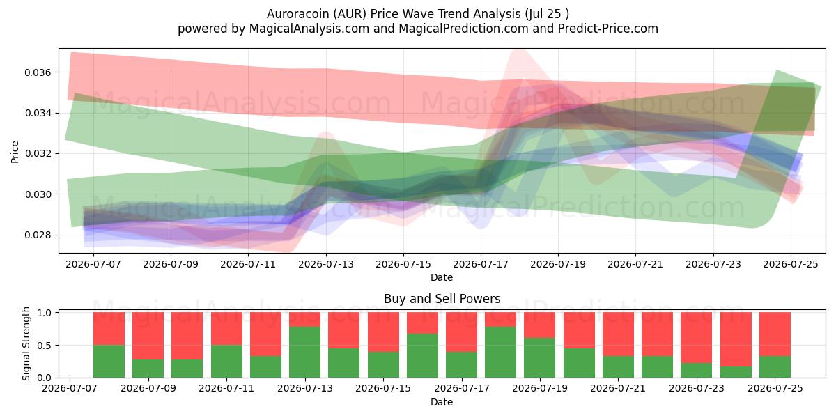  Auroracoin (AUR) Support and Resistance area (24 Jul) 