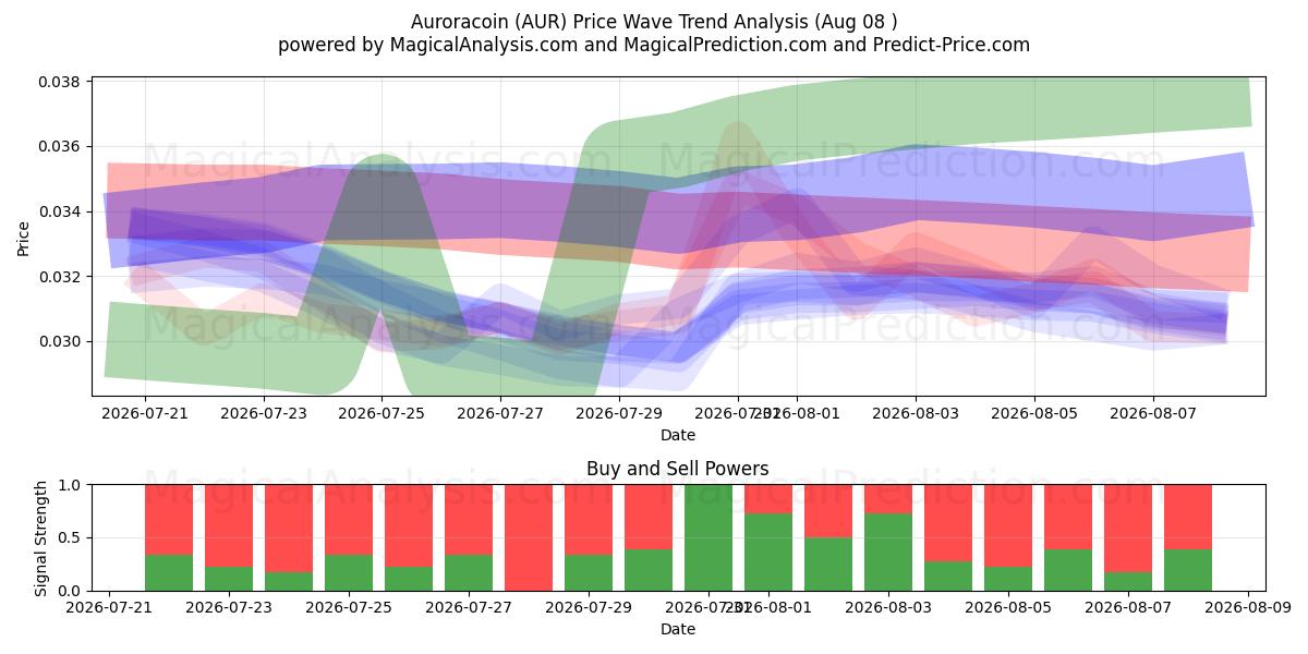  Auroracoin (AUR) Support and Resistance area (07 Aug) 