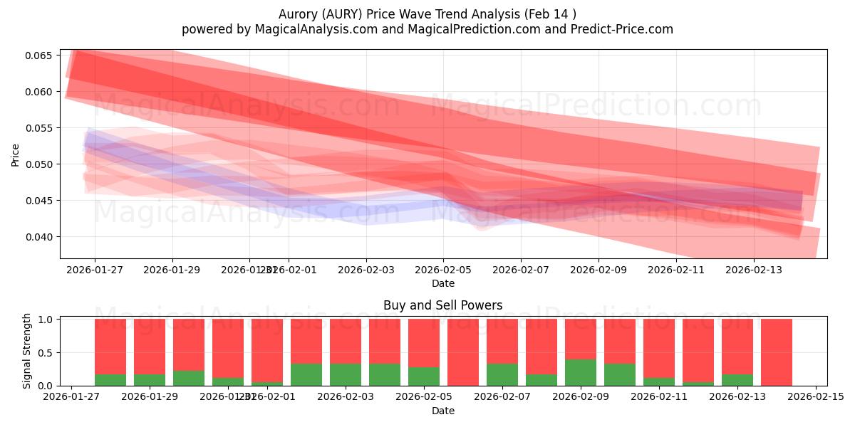  Aurore (AURY) Support and Resistance area (13 Feb) 