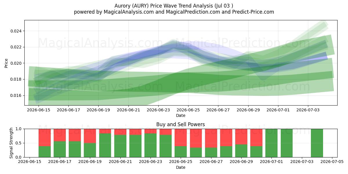  औरोरी (AURY) Support and Resistance area (02 Jul) 