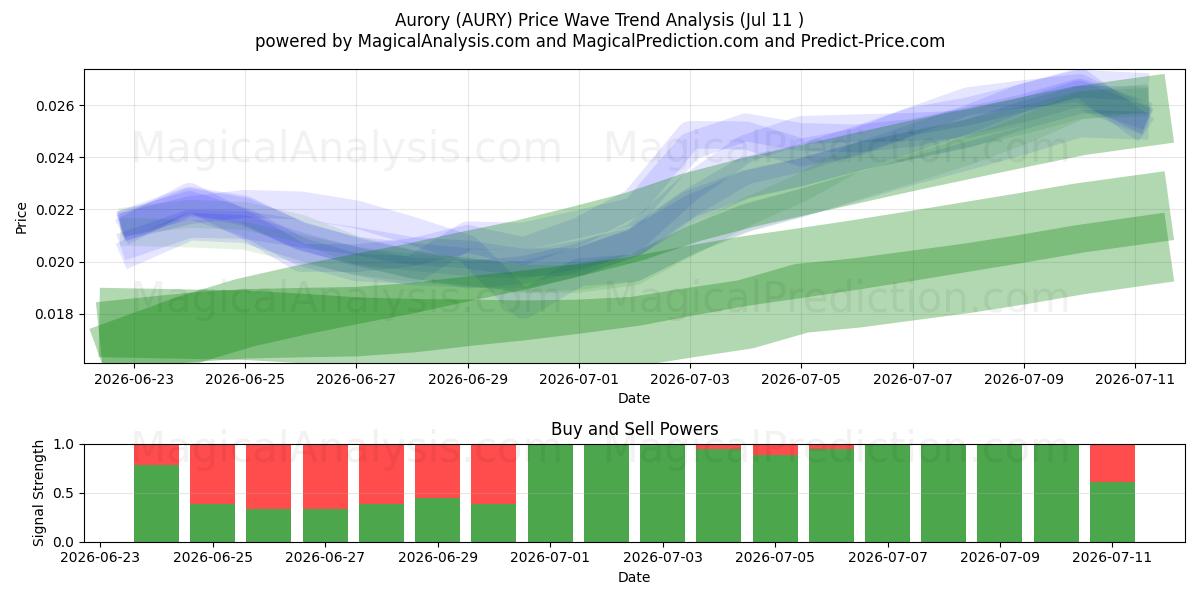 Aurory (AURY) Support and Resistance area (10 Jul) 
