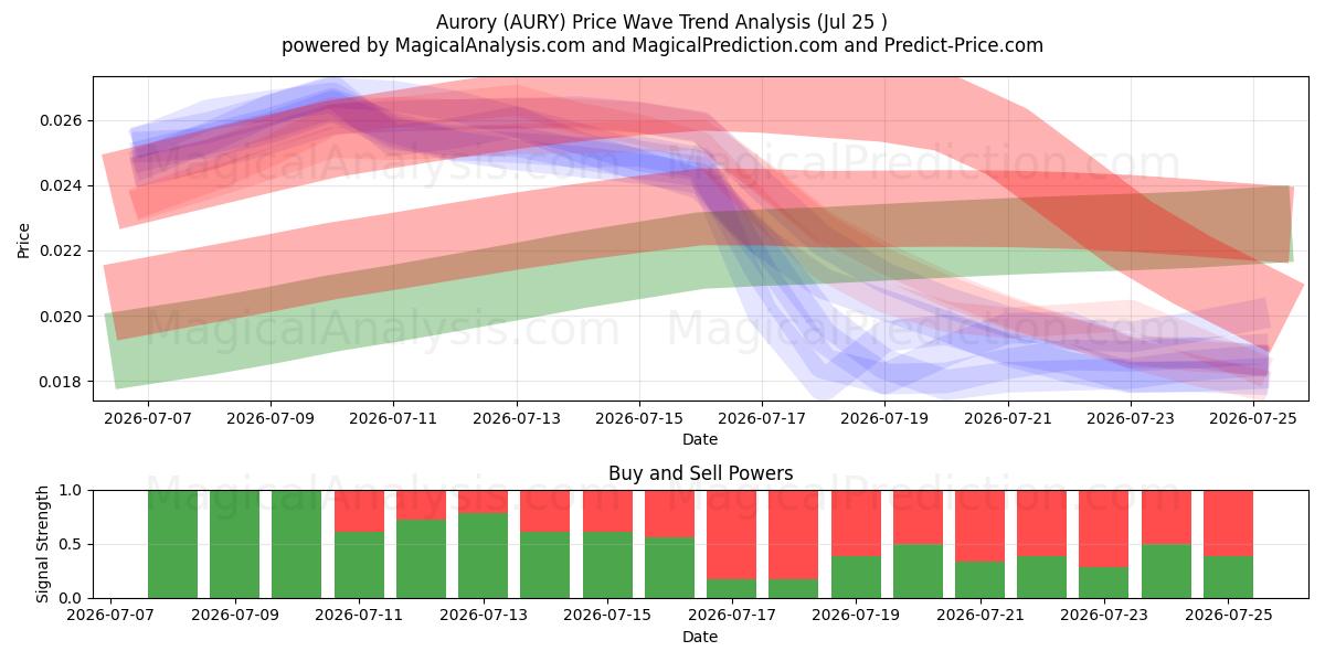  Aurore (AURY) Support and Resistance area (24 Jul) 
