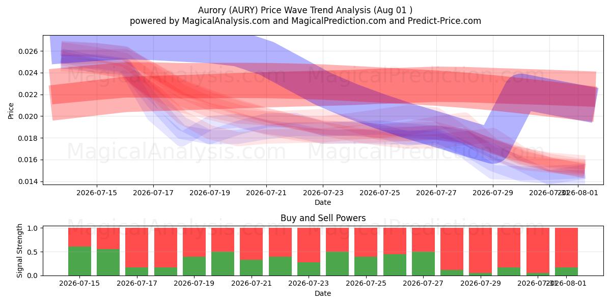 Aurory (AURY) Support and Resistance area (31 Jul) 