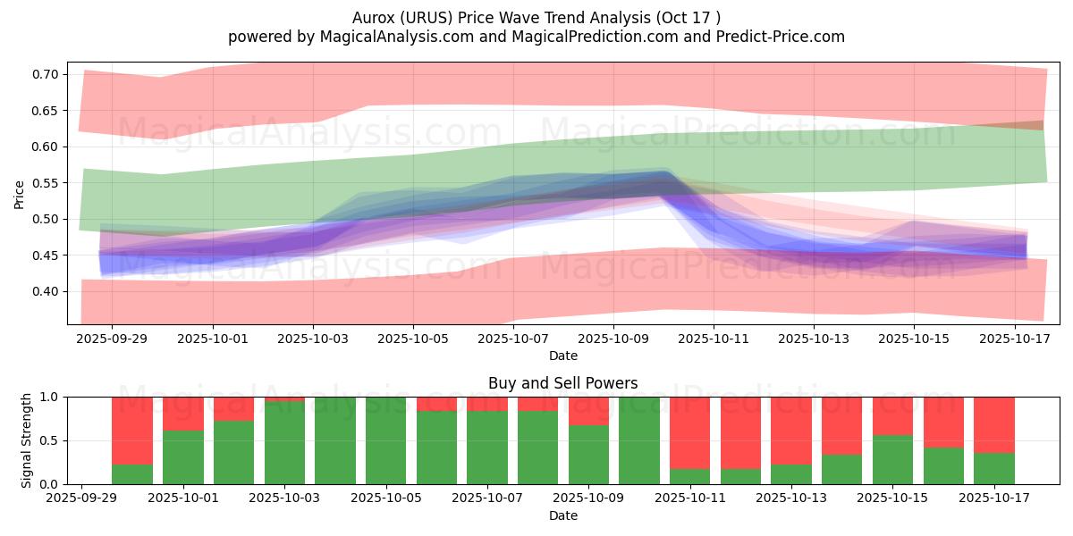  aurox (URUS) Support and Resistance area (16 Oct) 