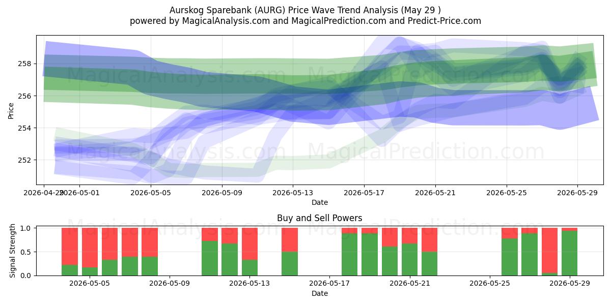  Aurskog Sparebank (AURG) Support and Resistance area (28 May) 
