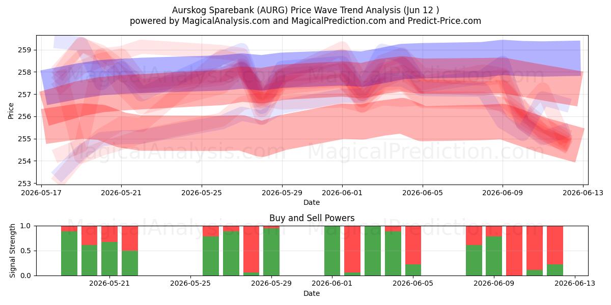  Aurskog Sparebank (AURG) Support and Resistance area (11 Jun) 