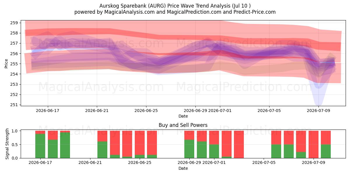  Aurskog Sparebank (AURG) Support and Resistance area (09 Jul) 