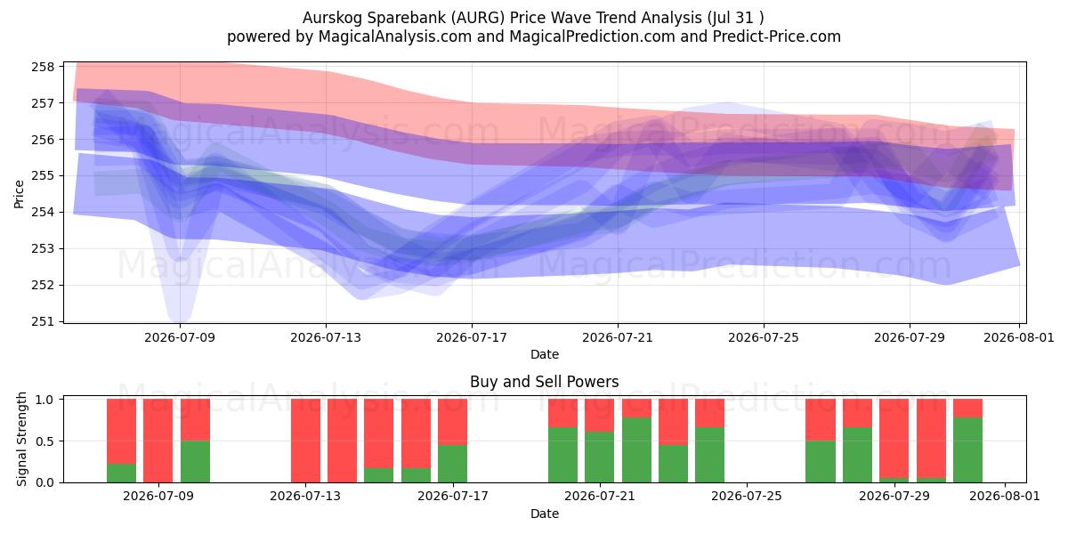  Aurskog Sparebank (AURG) Support and Resistance area (30 Jul) 