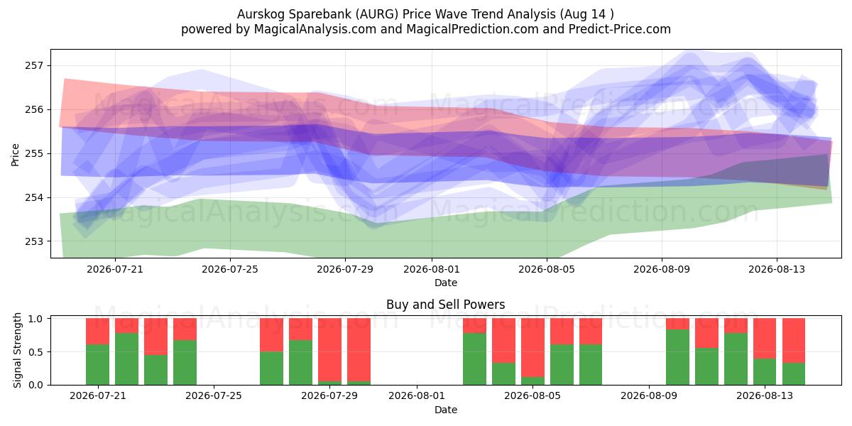  Aurskog Sparebank (AURG) Support and Resistance area (13 Aug) 