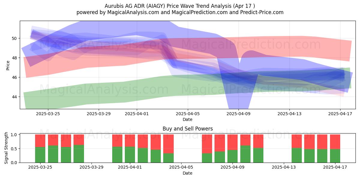  Aurubis AG ADR (AIAGY) Support and Resistance area (17 Apr) 