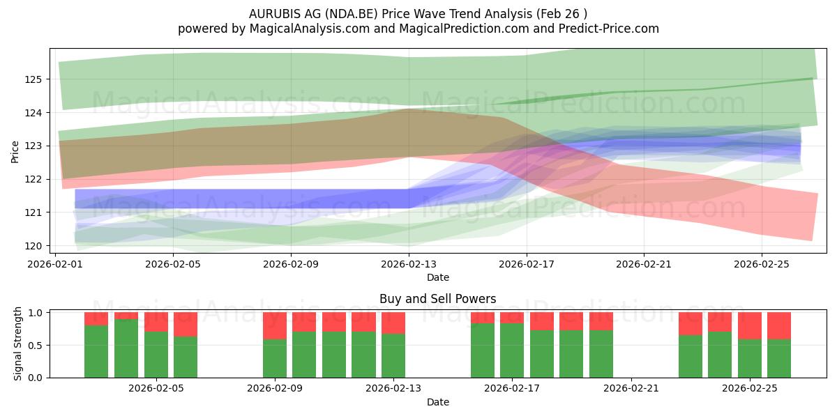  AURUBIS AG (NDA.BE) Support and Resistance area (25 Feb) 