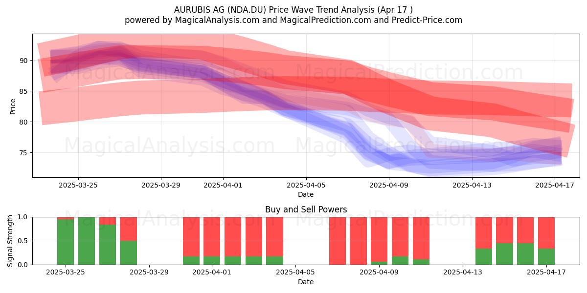  AURUBIS AG (NDA.DU) Support and Resistance area (17 Apr) 