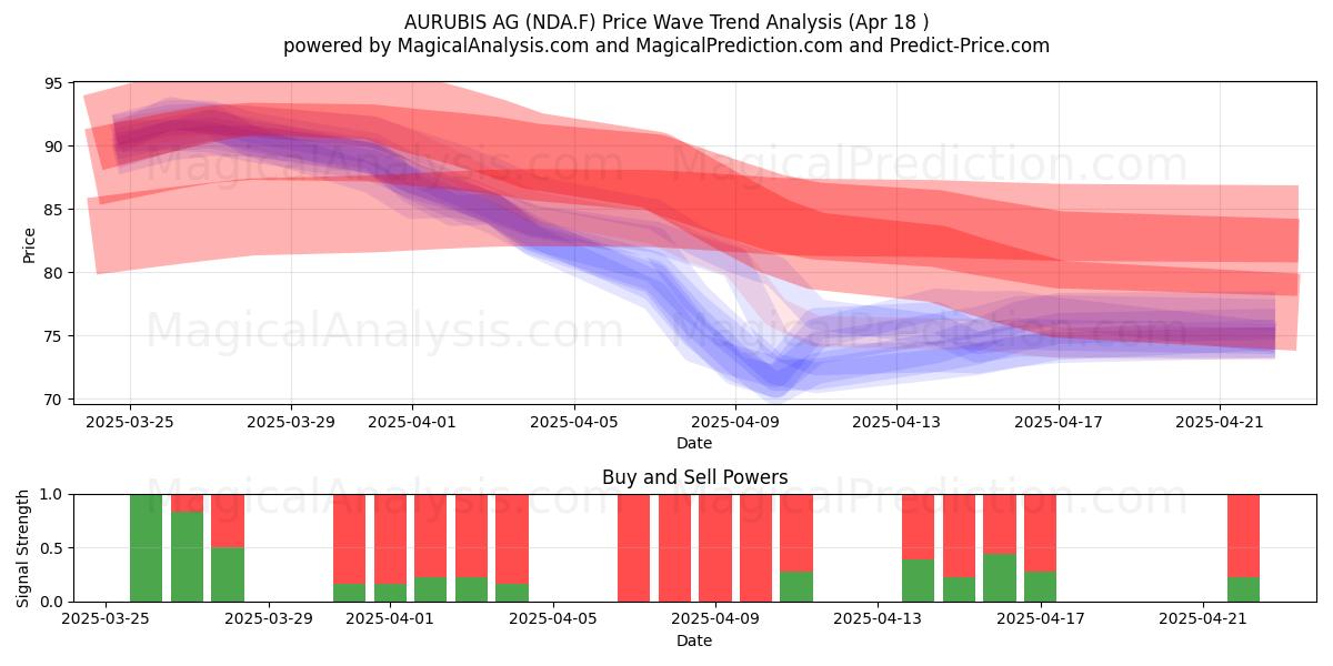  AURUBIS AG (NDA.F) Support and Resistance area (18 Apr) 