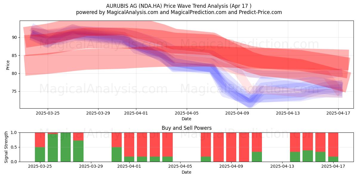  AURUBIS AG (NDA.HA) Support and Resistance area (17 Apr) 