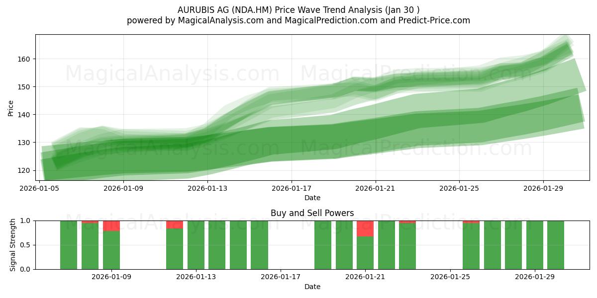 AURUBIS AG (NDA.HM) Support and Resistance area (29 Jan) 