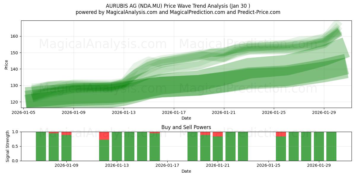  AURUBIS AG (NDA.MU) Support and Resistance area (29 Jan) 