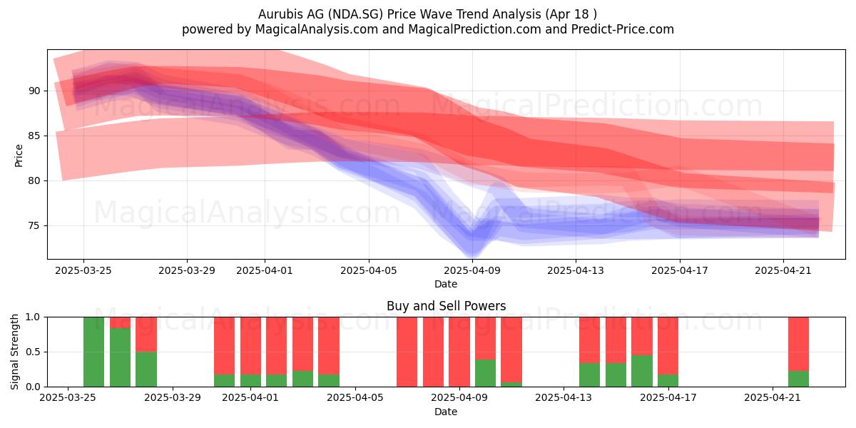  Aurubis AG (NDA.SG) Support and Resistance area (18 Apr) 