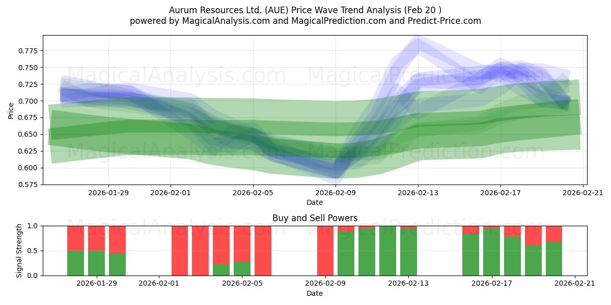  Aurum Resources Ltd. (AUE) Support and Resistance area (19 Feb) 