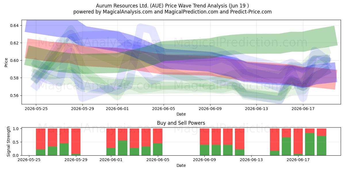  Aurum Resources Ltd. (AUE) Support and Resistance area (18 Jun) 