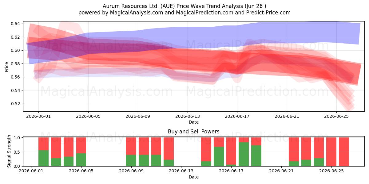  Aurum Resources Ltd. (AUE) Support and Resistance area (25 Jun) 