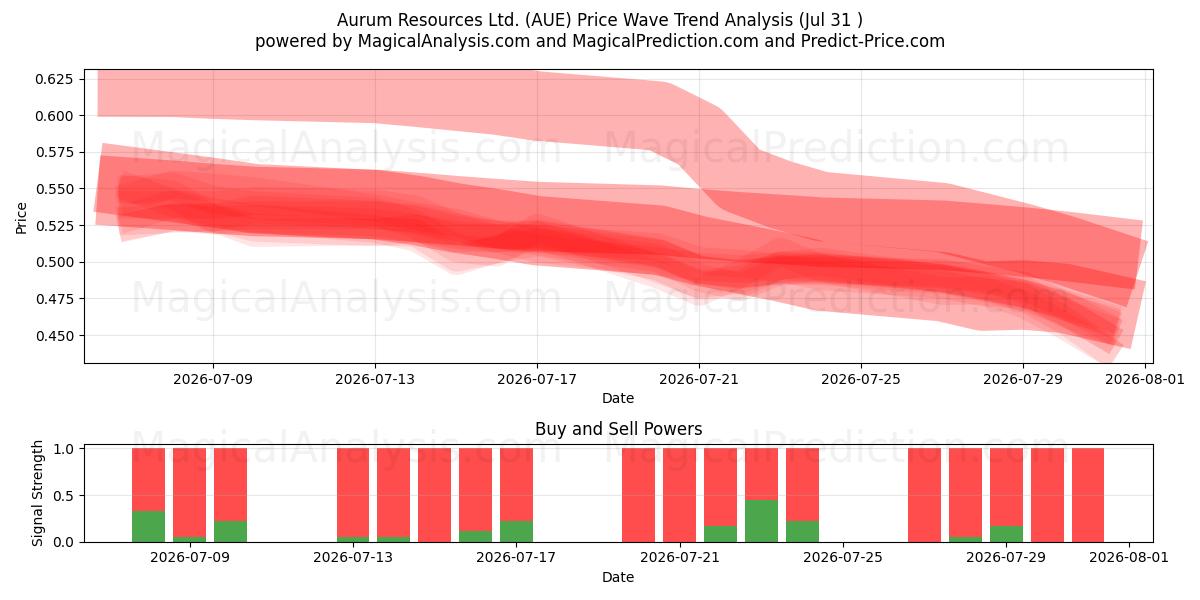  Aurum Resources Ltd. (AUE) Support and Resistance area (30 Jul) 