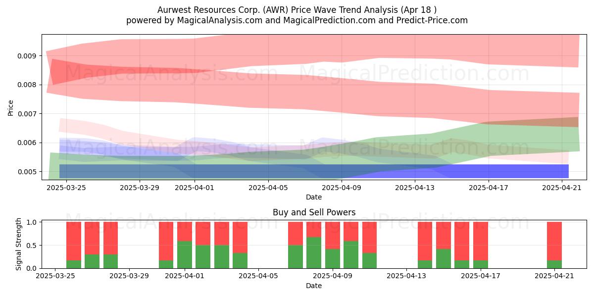  Aurwest Resources Corp. (AWR) Support and Resistance area (18 Apr) 