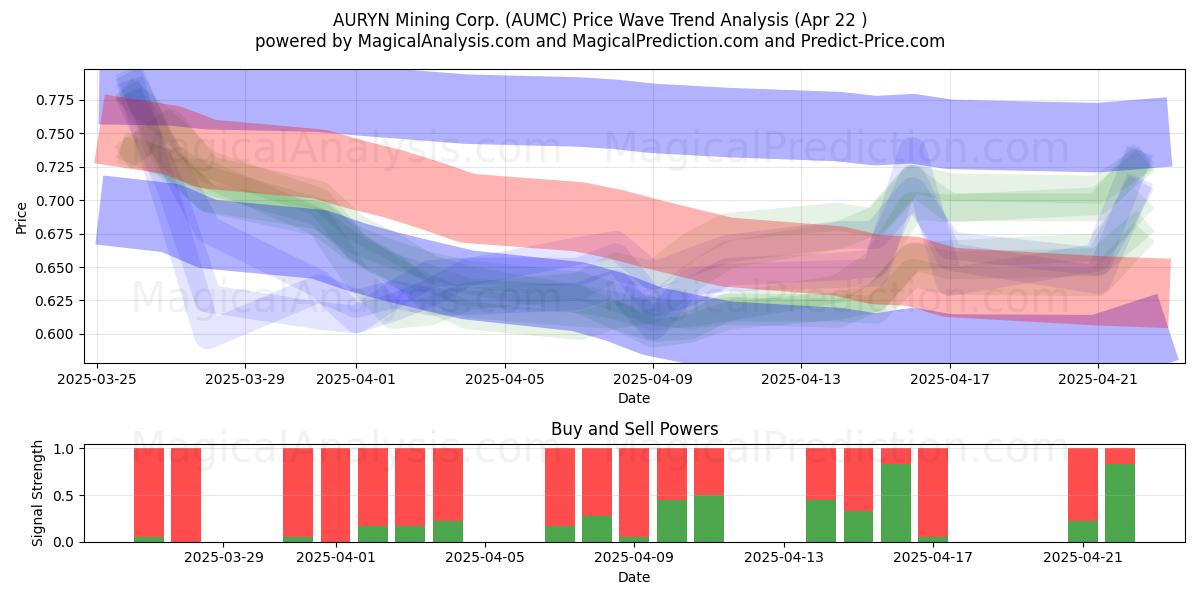  AURYN Mining Corp. (AUMC) Support and Resistance area (22 Apr) 