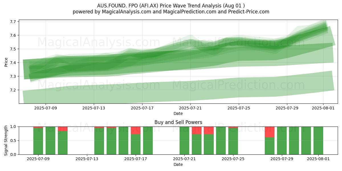  AUS.FOUND. FPO (AFI.AX) Support and Resistance area (31 Jul) 