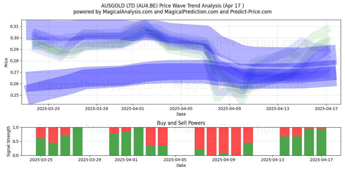  AUSGOLD LTD (AU4.BE) Support and Resistance area (17 Apr) 