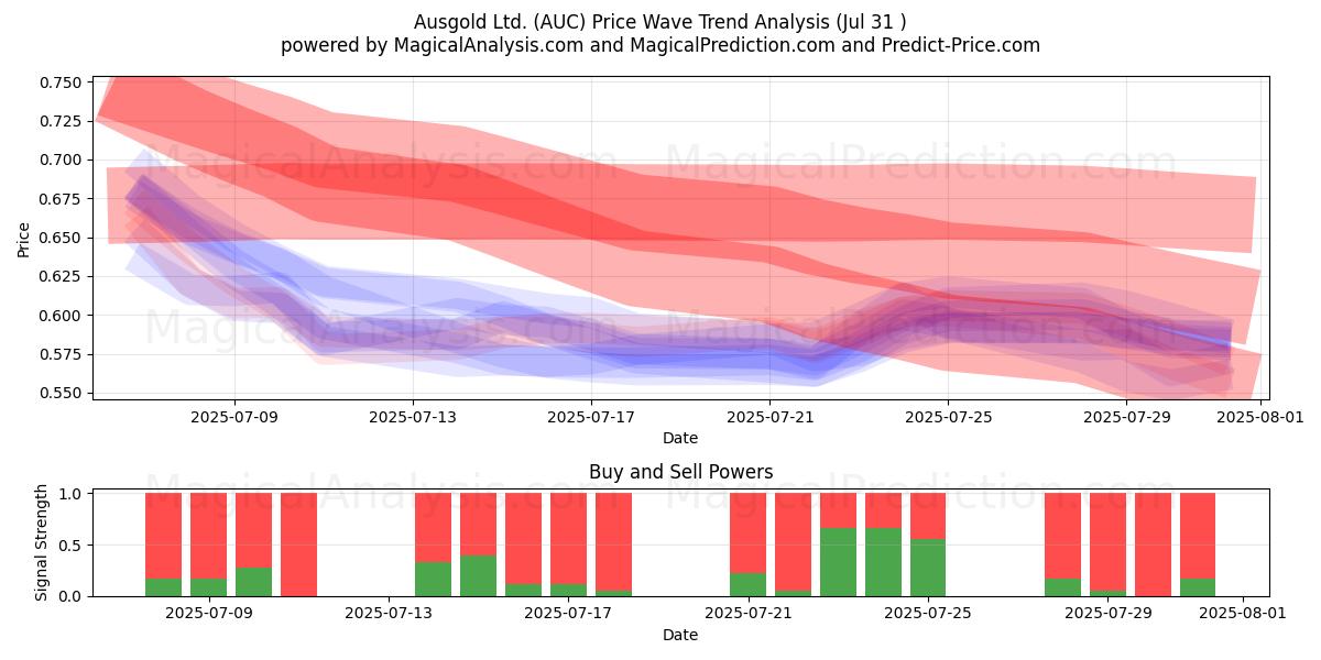  Ausgold Ltd. (AUC) Support and Resistance area (30 Jul) 