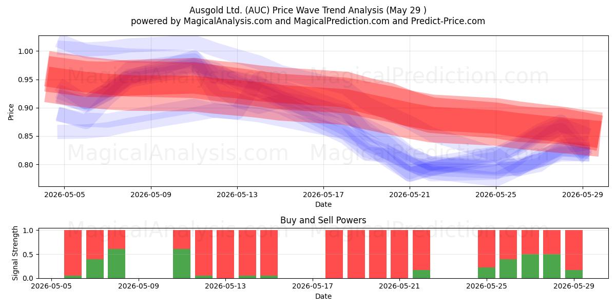  Ausgold Ltd. (AUC) Support and Resistance area (28 May) 