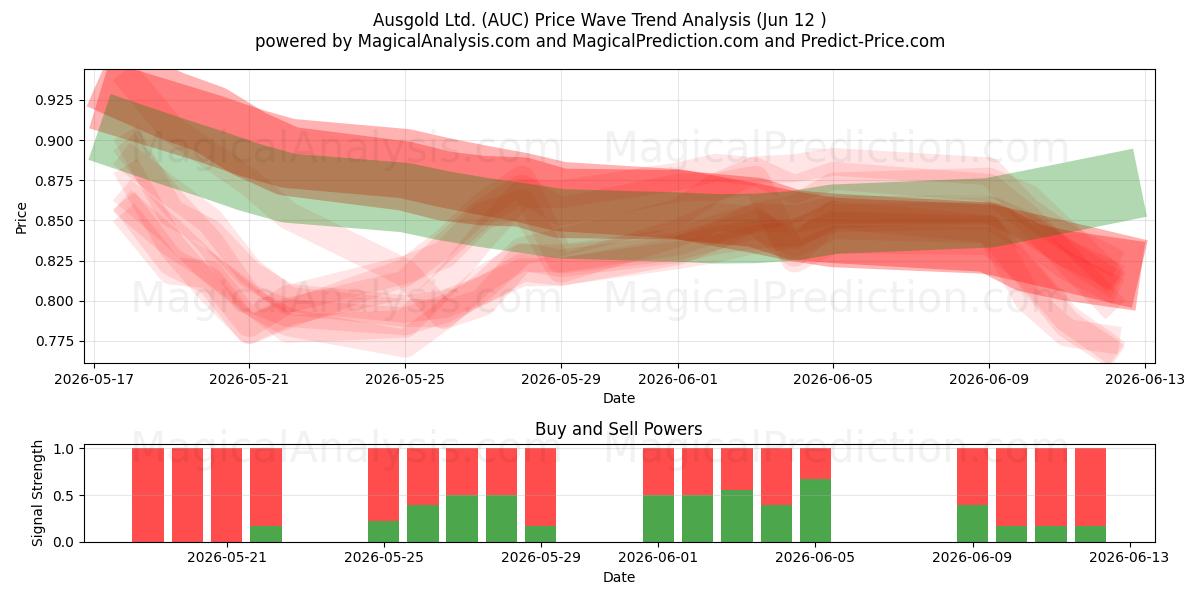  Ausgold Ltd. (AUC) Support and Resistance area (11 Jun) 