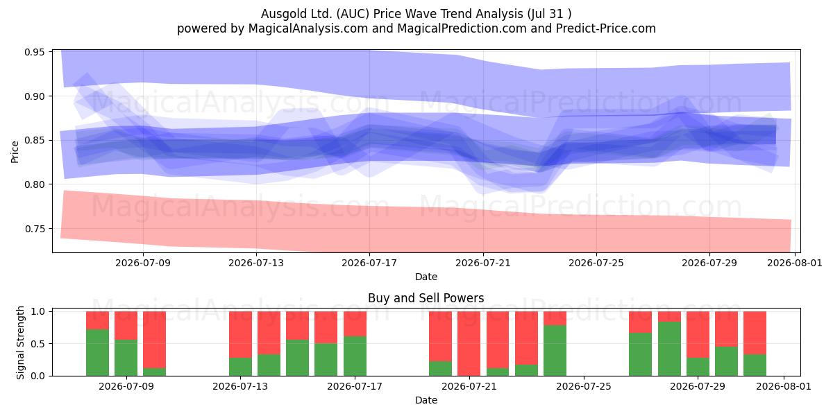  Ausgold Ltd. (AUC) Support and Resistance area (30 Jul) 