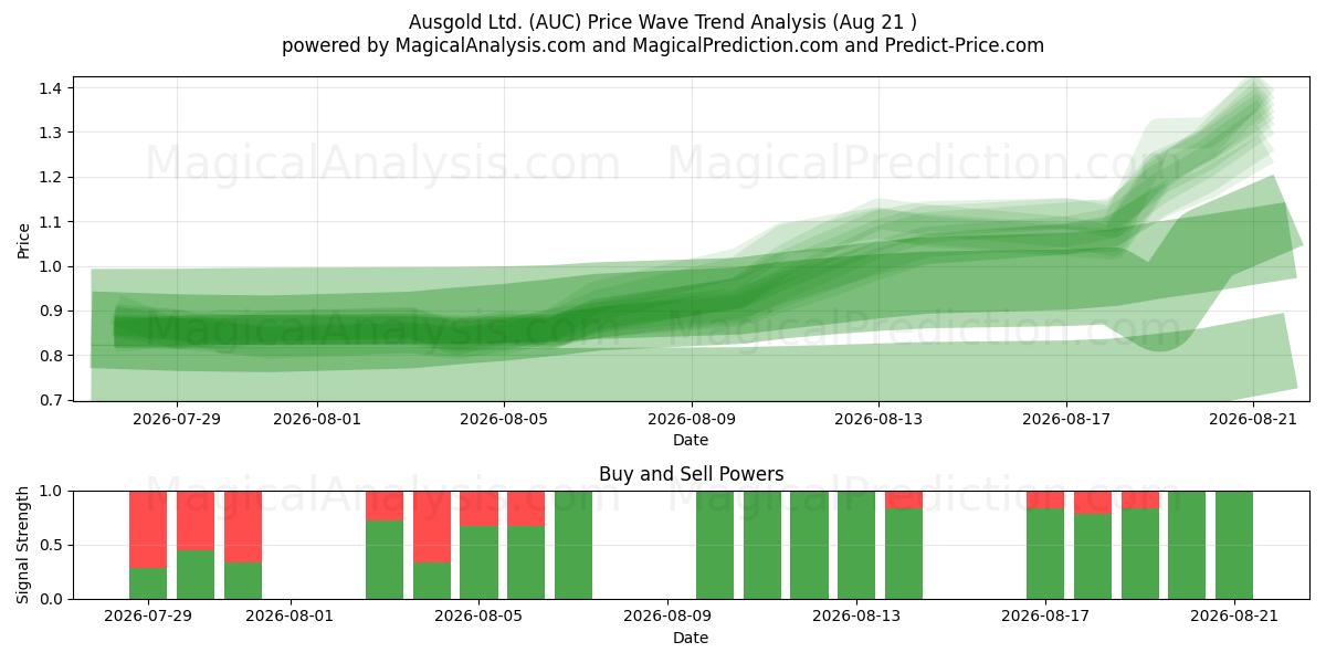  Ausgold Ltd. (AUC) Support and Resistance area (20 Aug) 