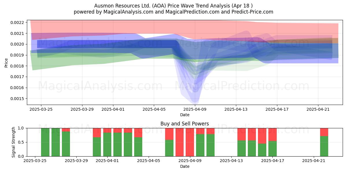  Ausmon Resources Ltd. (AOA) Support and Resistance area (18 Apr) 