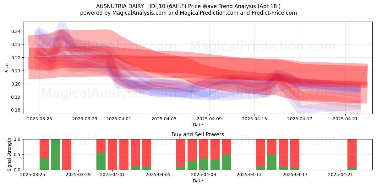  AUSNUTRIA DAIRY  HD-,10 (6AH.F) Support and Resistance area (18 Apr) 
