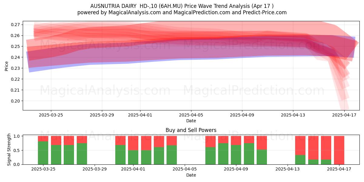  AUSNUTRIA DAIRY  HD-,10 (6AH.MU) Support and Resistance area (17 Apr) 
