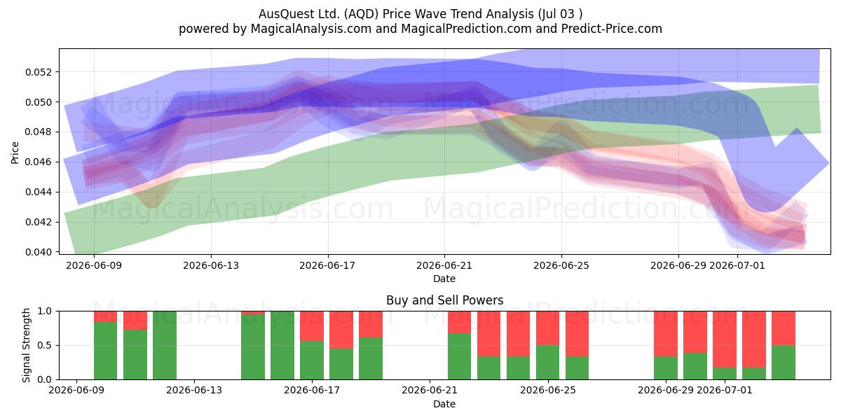  AusQuest Ltd. (AQD) Support and Resistance area (02 Jul) 