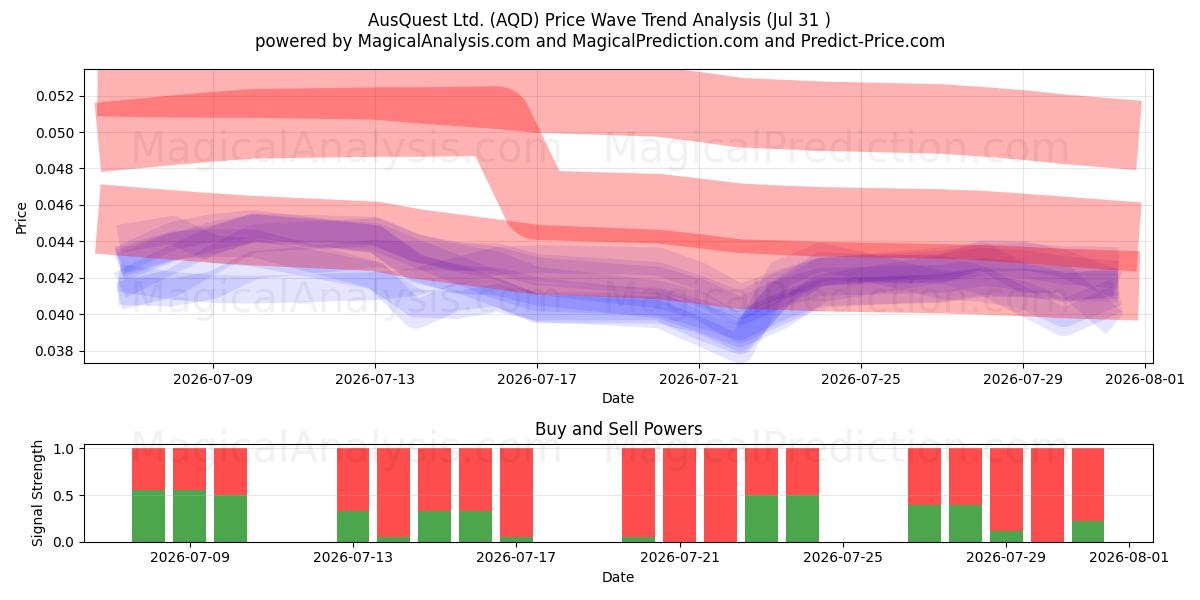  AusQuest Ltd. (AQD) Support and Resistance area (30 Jul) 