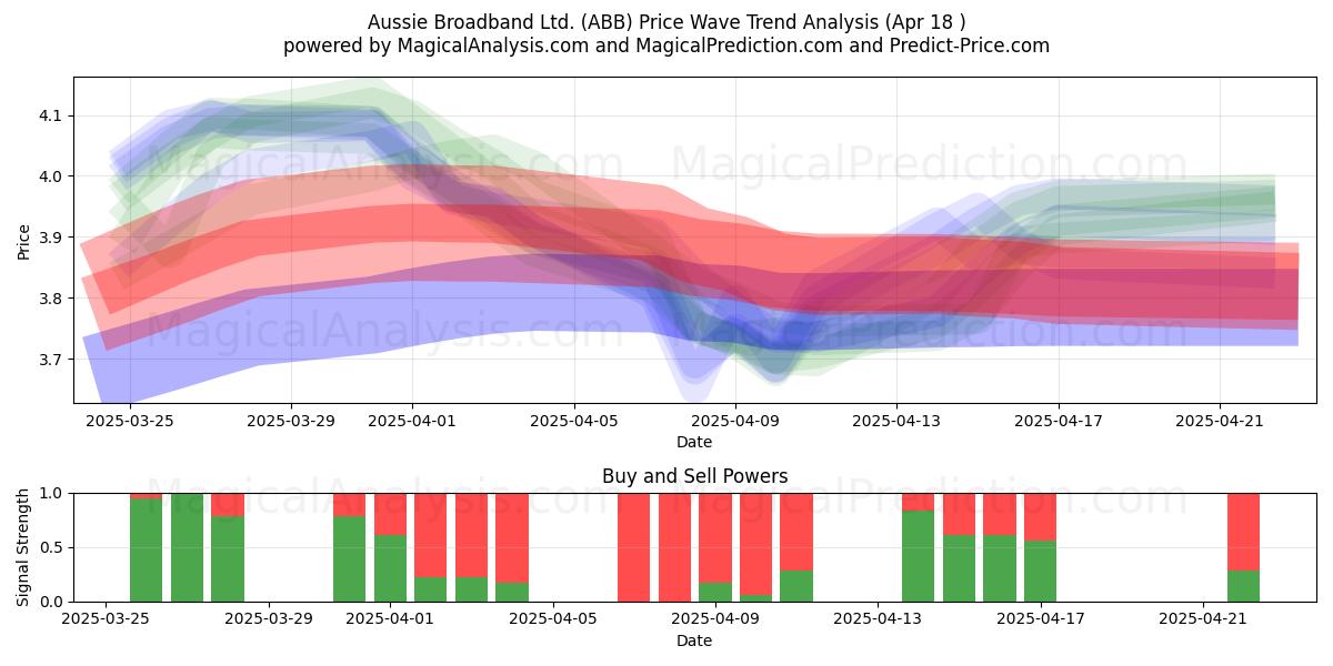  Aussie Broadband Ltd. (ABB) Support and Resistance area (18 Apr) 