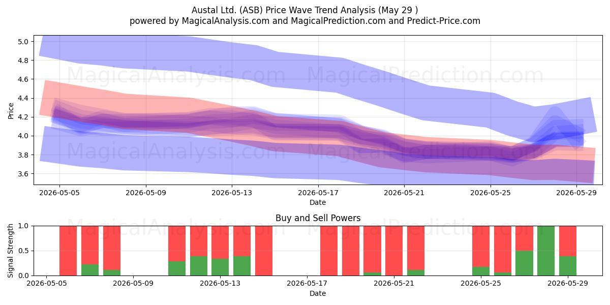  Austal Ltd. (ASB) Support and Resistance area (28 May) 