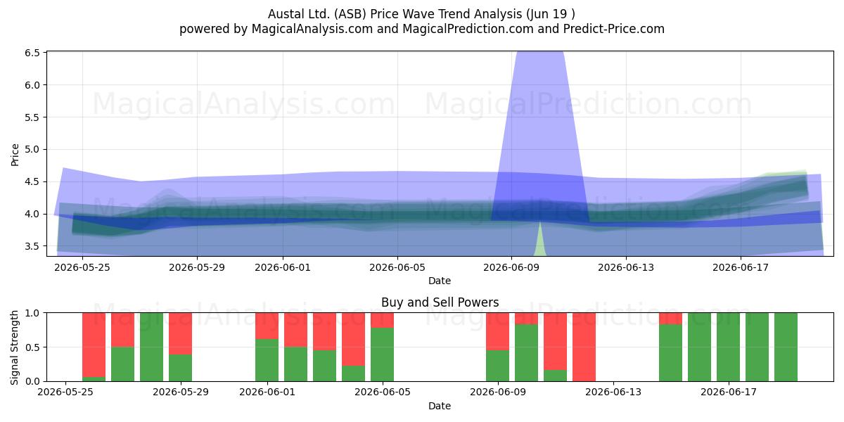  Austal Ltd. (ASB) Support and Resistance area (18 Jun) 