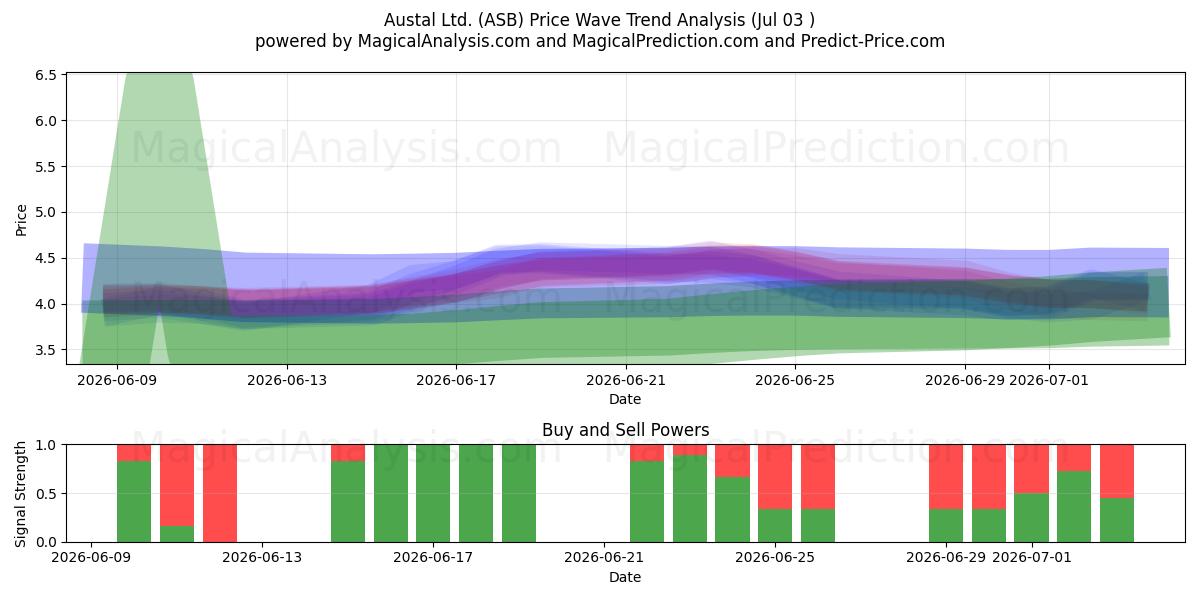  Austal Ltd. (ASB) Support and Resistance area (02 Jul) 