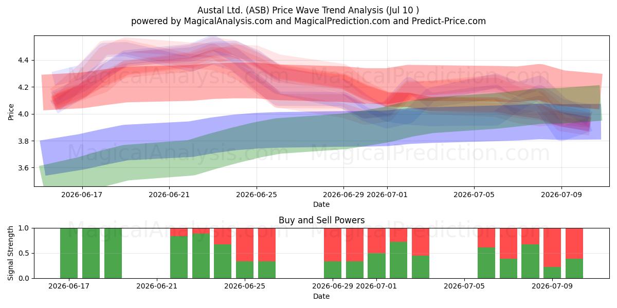  Austal Ltd. (ASB) Support and Resistance area (09 Jul) 